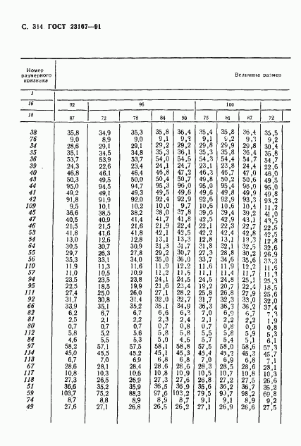 ГОСТ 23167-91, страница 315