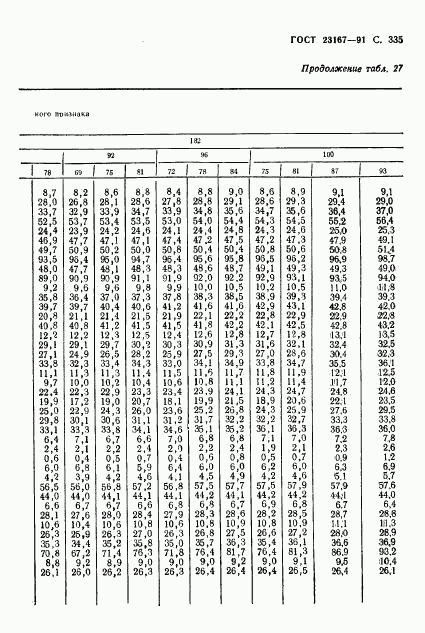 ГОСТ 23167-91, страница 336