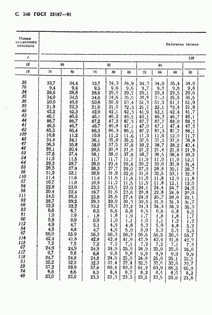 ГОСТ 23167-91, страница 348