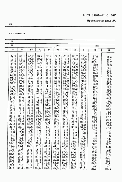 ГОСТ 23167-91, страница 369