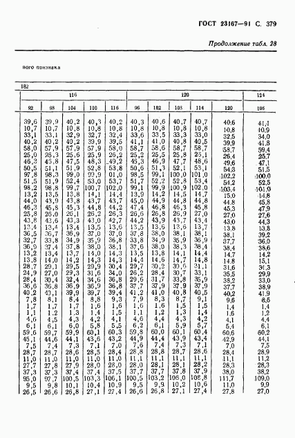 ГОСТ 23167-91, страница 381