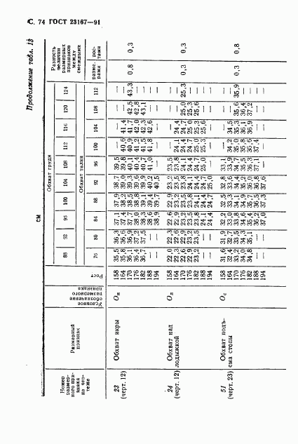 ГОСТ 23167-91, страница 75