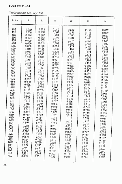 ГОСТ 23198-94, страница 41