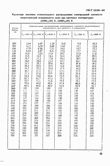 ГОСТ 23198-94, страница 86