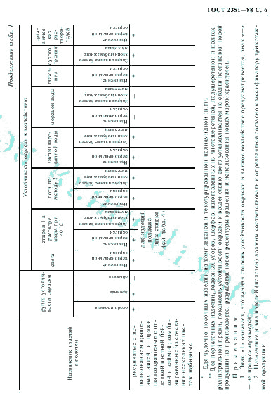 ГОСТ 2351-88, страница 7