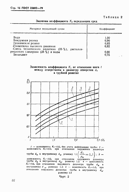 ГОСТ 23692-79, страница 16