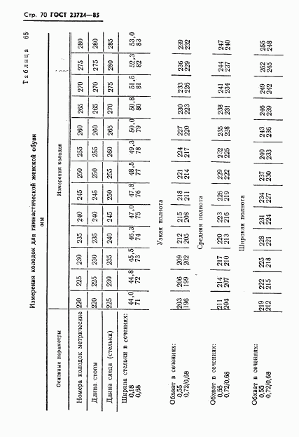 ГОСТ 23724-85, страница 72