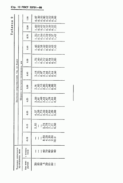 ГОСТ 23751-86, страница 11