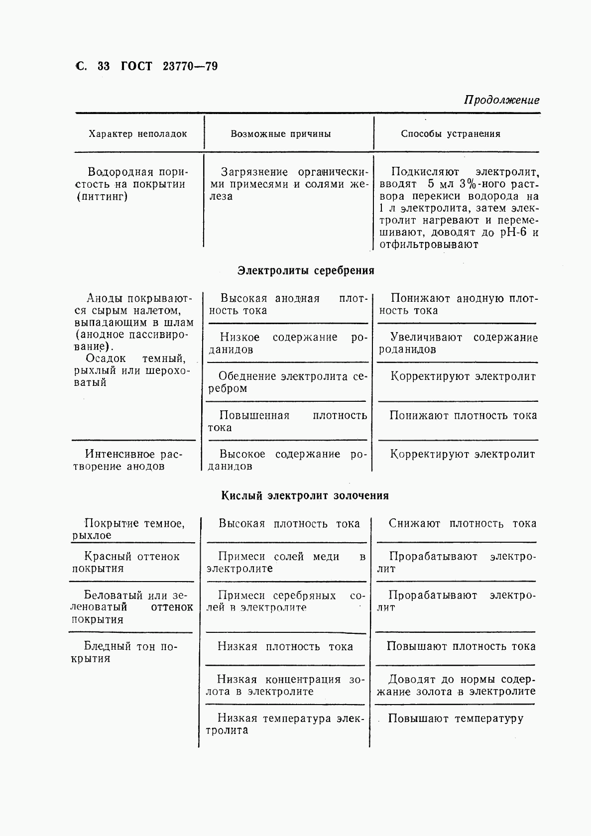 ГОСТ 23770-79, страница 34