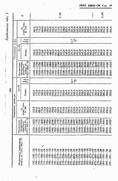 ГОСТ 23823-79, страница 20