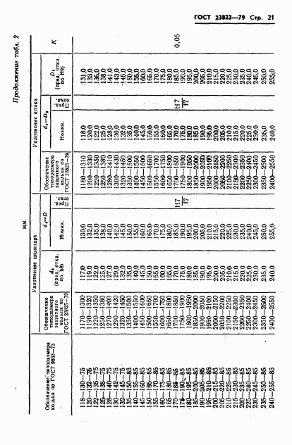 ГОСТ 23823-79, страница 22