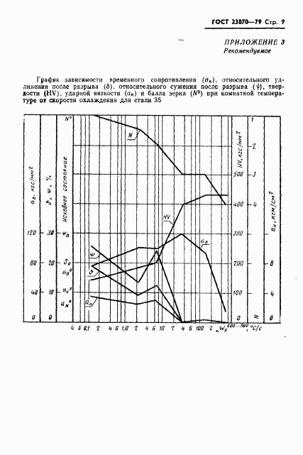 ГОСТ 23870-79, страница 10