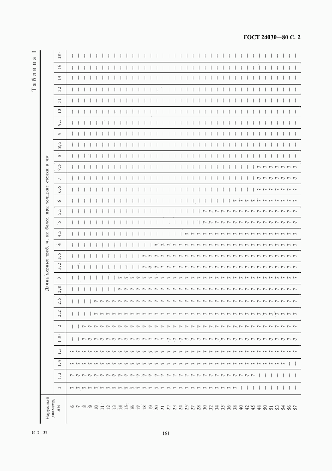 ГОСТ 24030-80, страница 2