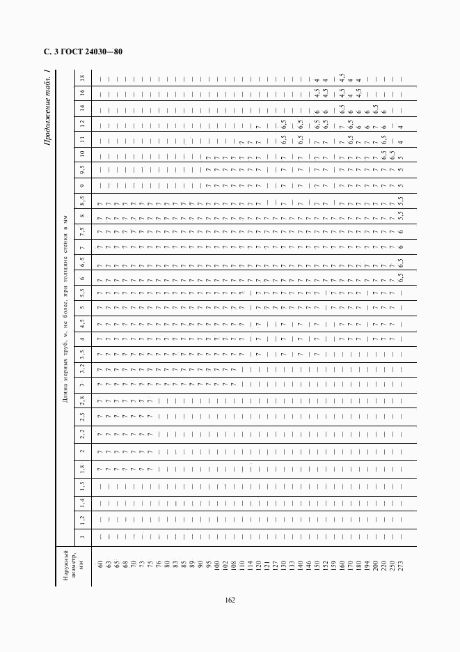 ГОСТ 24030-80, страница 3