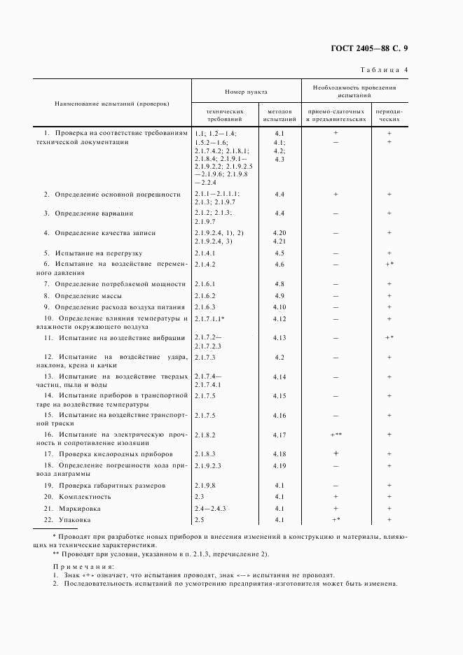 ГОСТ 2405-88, страница 11