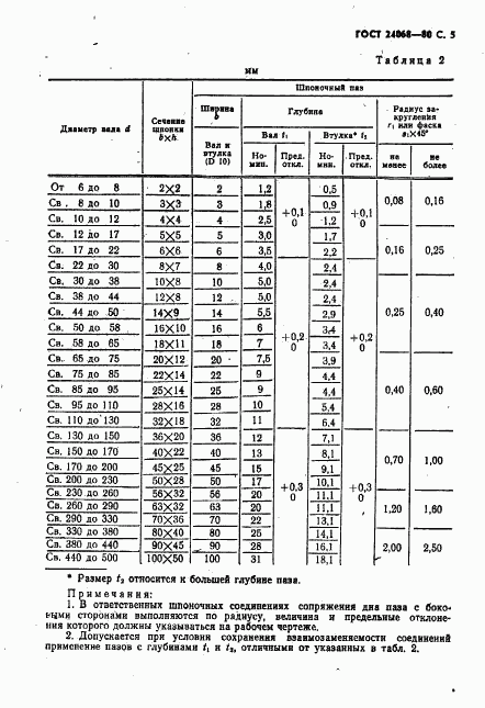 ГОСТ 24068-80, страница 6