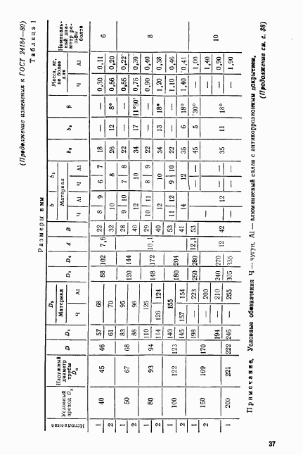 ГОСТ 24184-80, страница 9