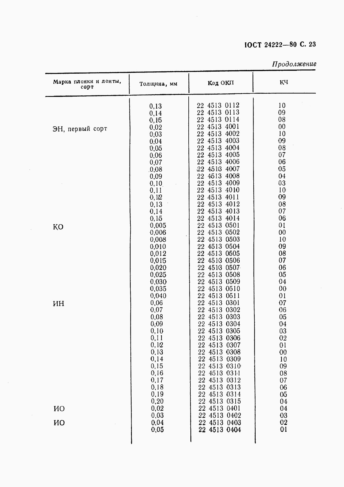 ГОСТ 24222-80, страница 25