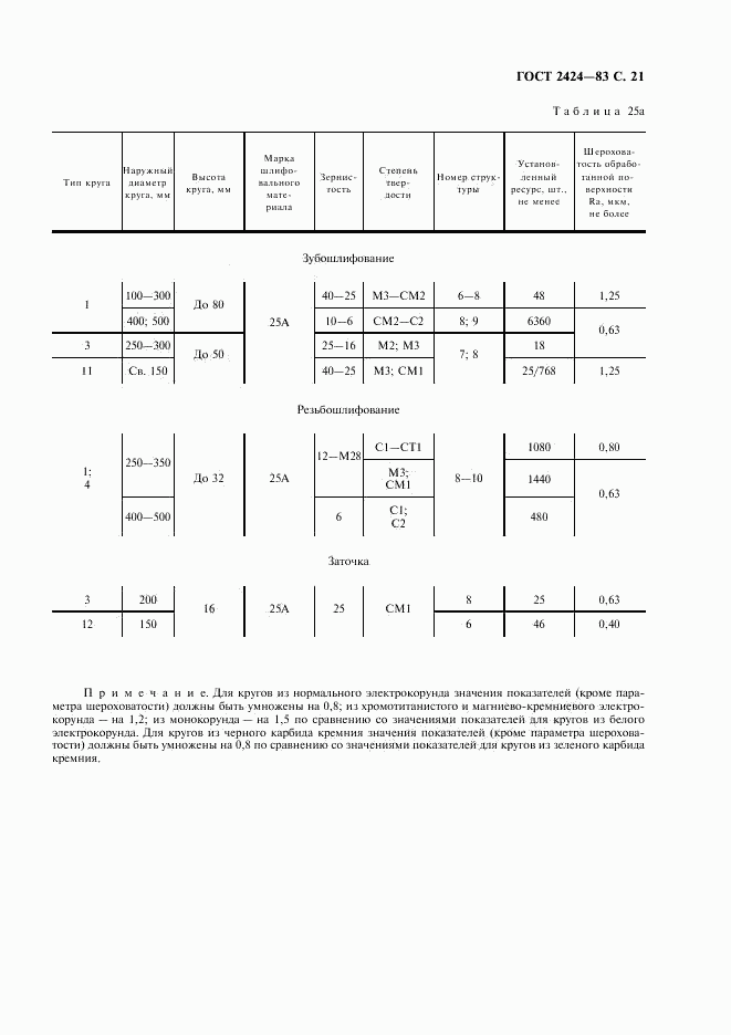 ГОСТ 2424-83, страница 22