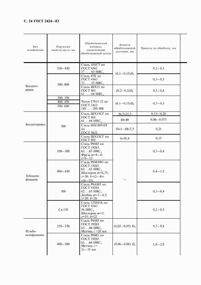 ГОСТ 2424-83, страница 25