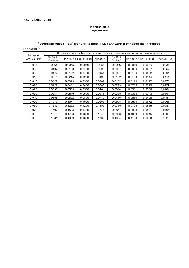 ГОСТ 24353-2014, страница 8