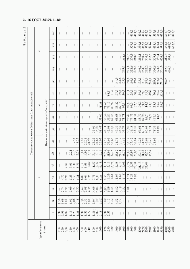 ГОСТ 24379.1-80, страница 17