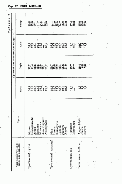 ГОСТ 24482-80, страница 15