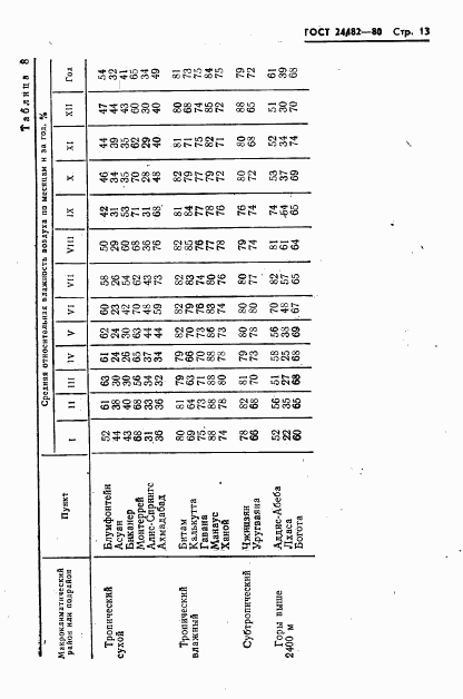 ГОСТ 24482-80, страница 16