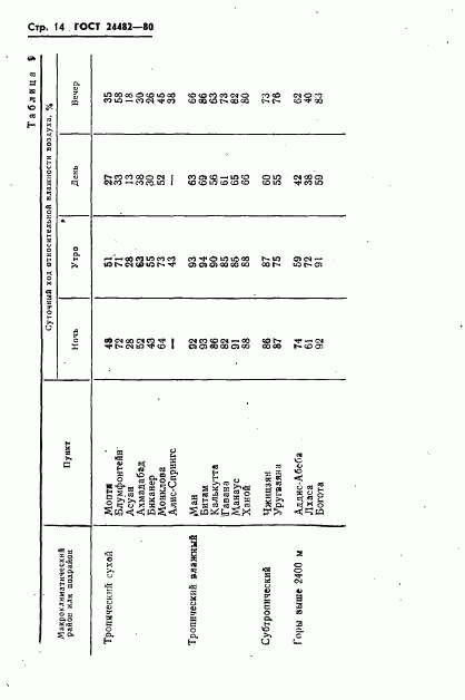 ГОСТ 24482-80, страница 17