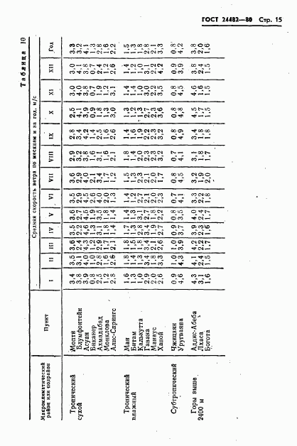 ГОСТ 24482-80, страница 18