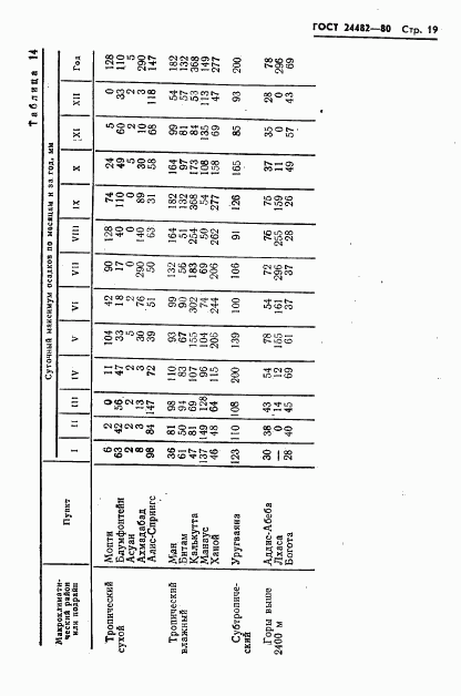 ГОСТ 24482-80, страница 22