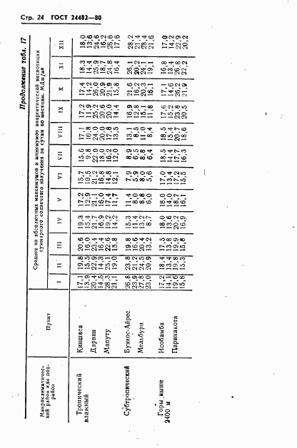 ГОСТ 24482-80, страница 27