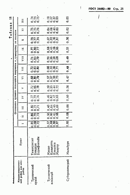 ГОСТ 24482-80, страница 28