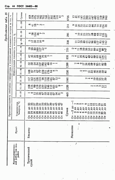 ГОСТ 24482-80, страница 47