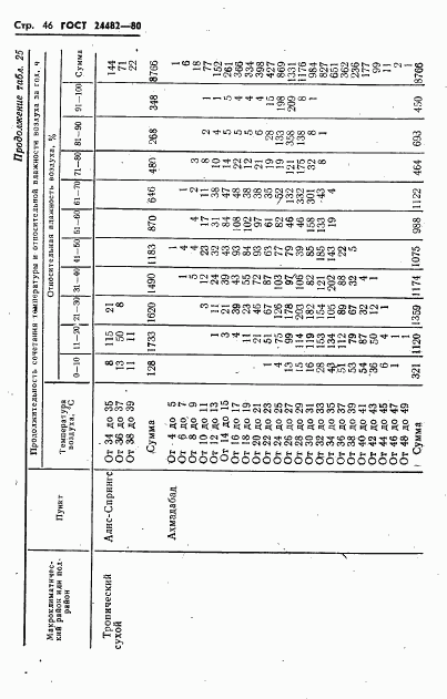 ГОСТ 24482-80, страница 49