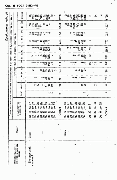 ГОСТ 24482-80, страница 51