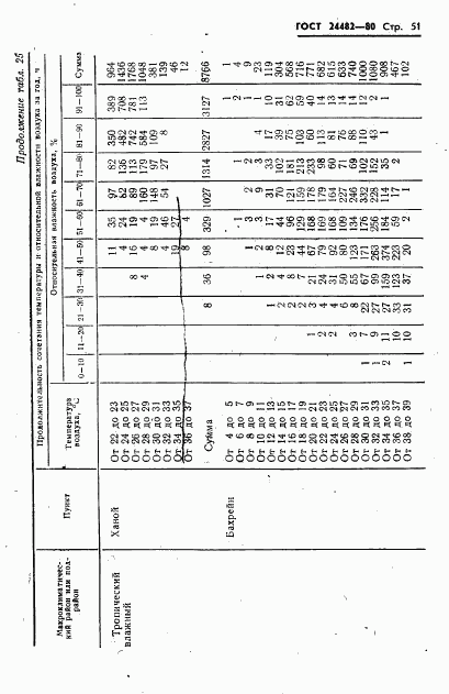 ГОСТ 24482-80, страница 54