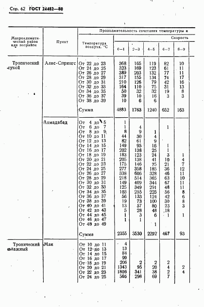 ГОСТ 24482-80, страница 65