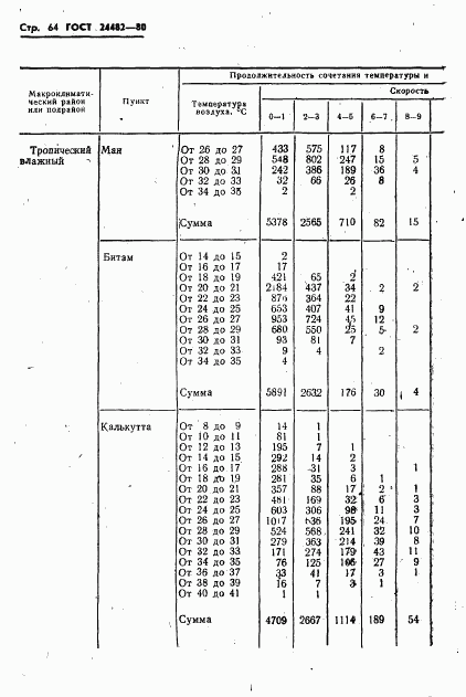 ГОСТ 24482-80, страница 67