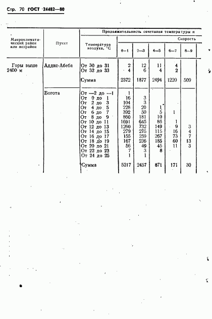 ГОСТ 24482-80, страница 73