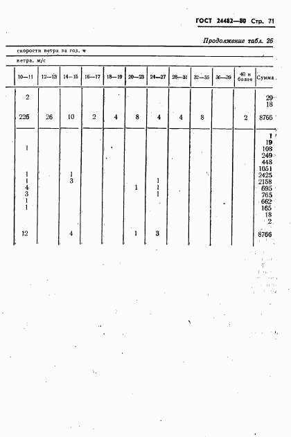 ГОСТ 24482-80, страница 74