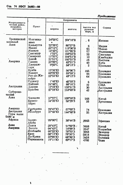 ГОСТ 24482-80, страница 77