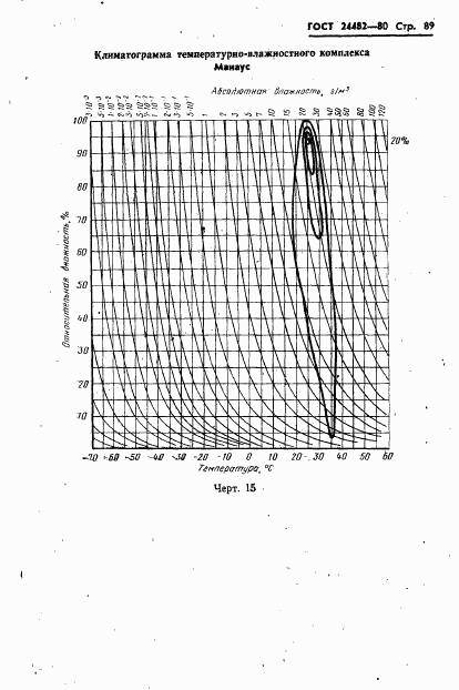 ГОСТ 24482-80, страница 92