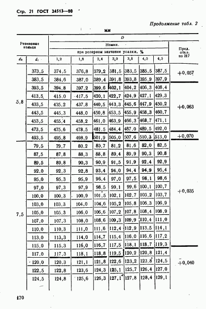 ГОСТ 24513-80, страница 21