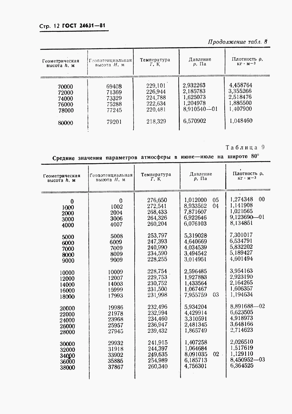 ГОСТ 24631-81, страница 15