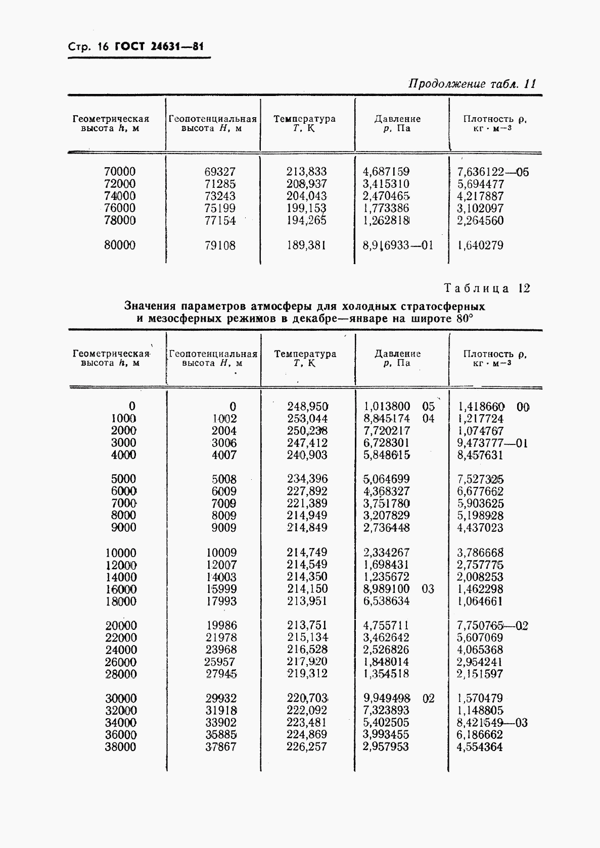 ГОСТ 24631-81, страница 19