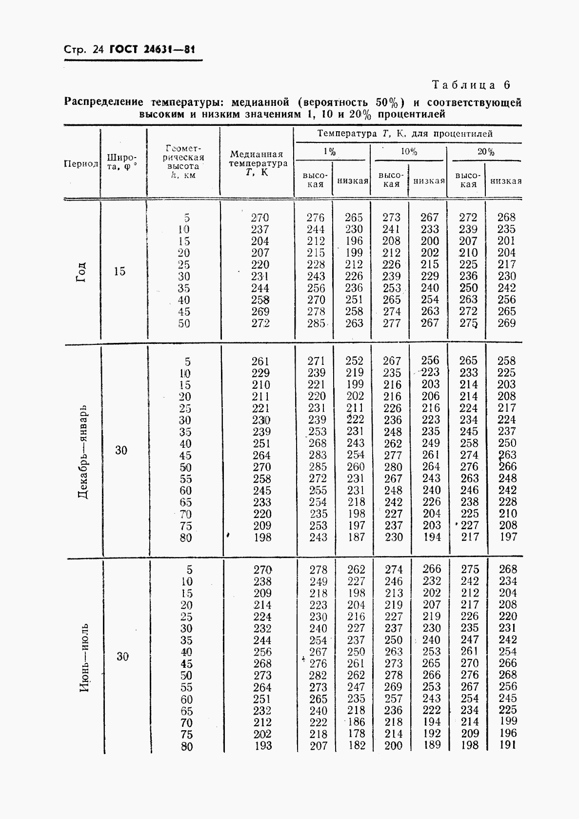 ГОСТ 24631-81, страница 27