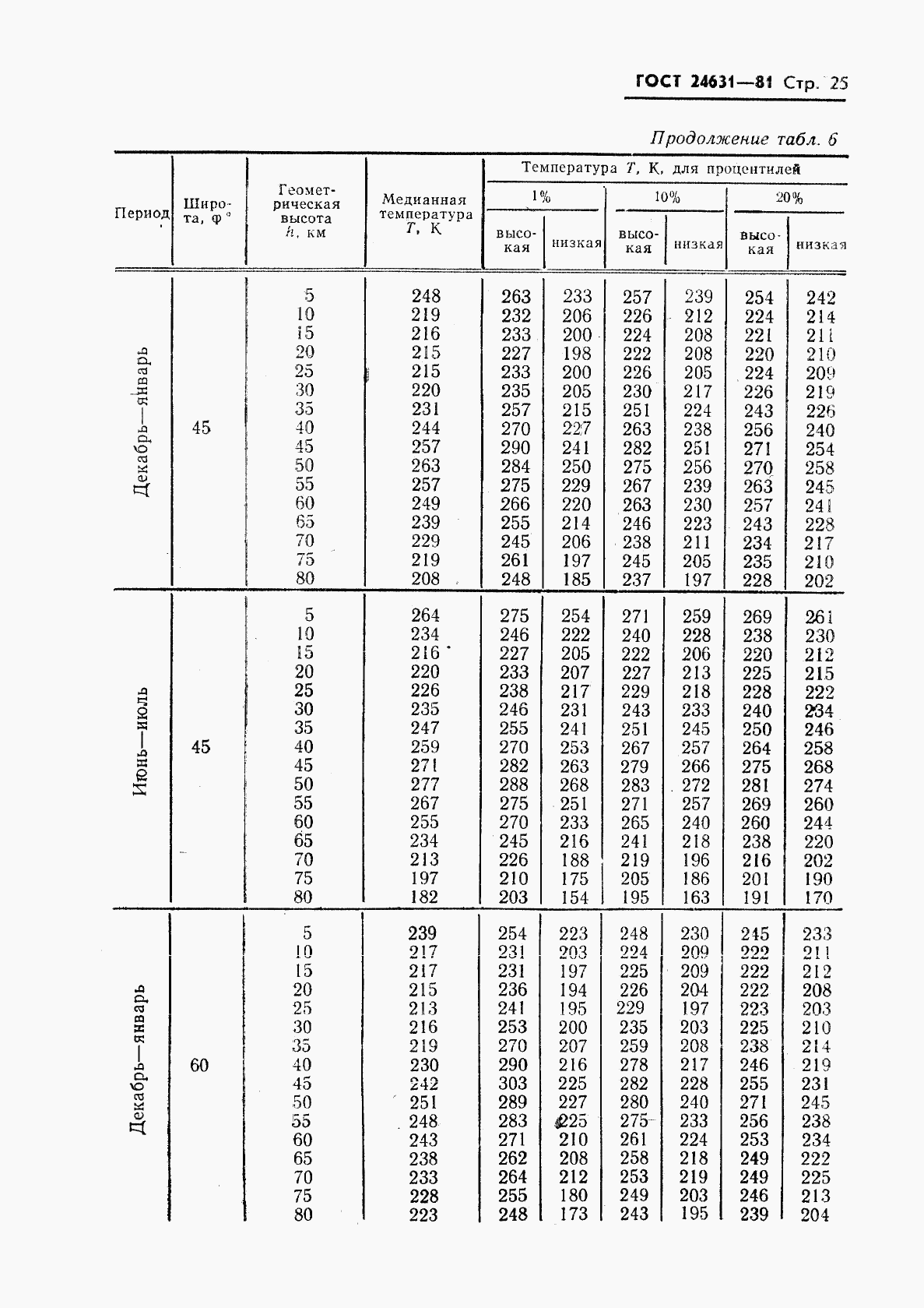 ГОСТ 24631-81, страница 28