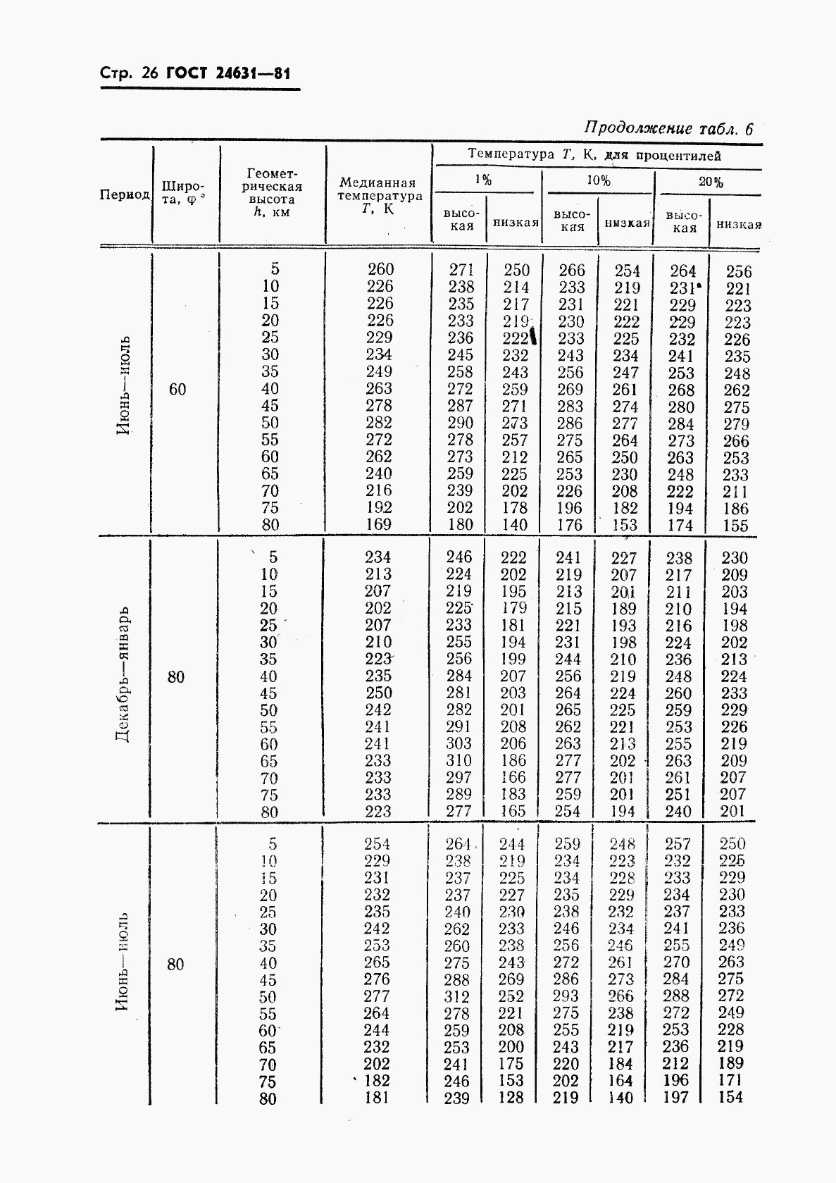 ГОСТ 24631-81, страница 29