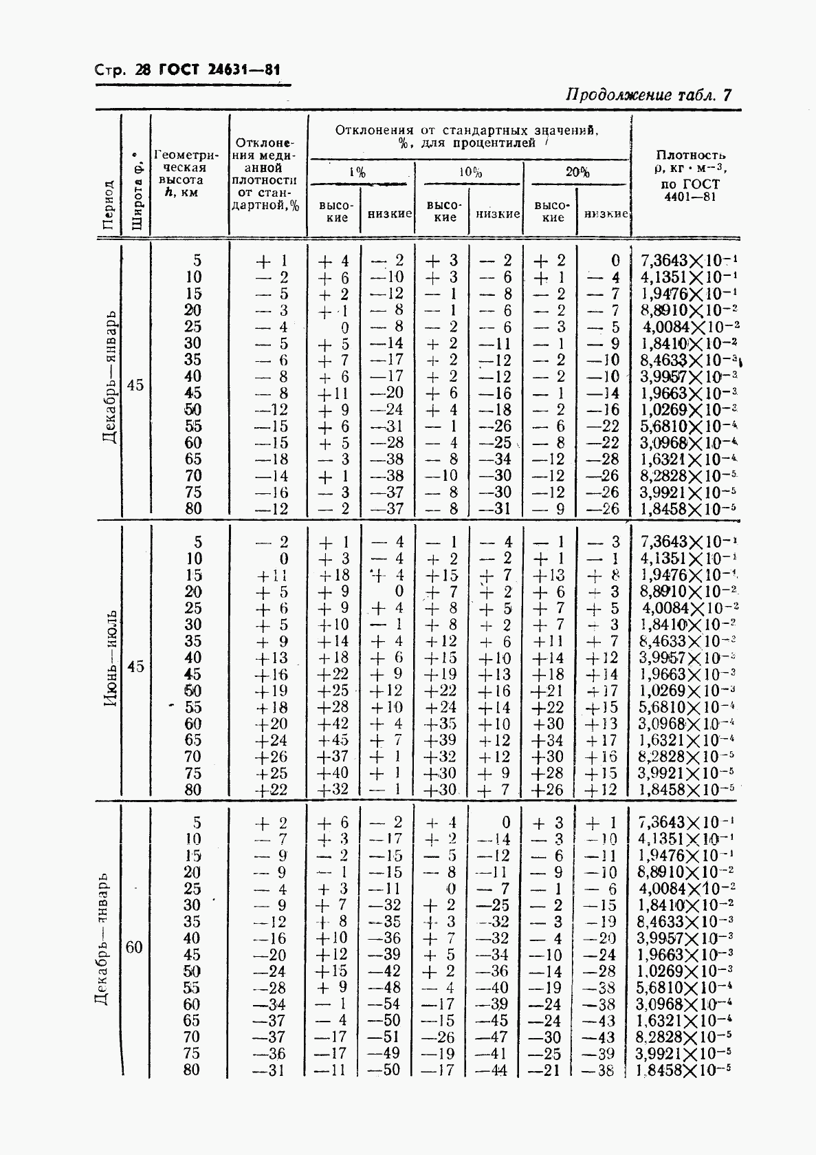 ГОСТ 24631-81, страница 31